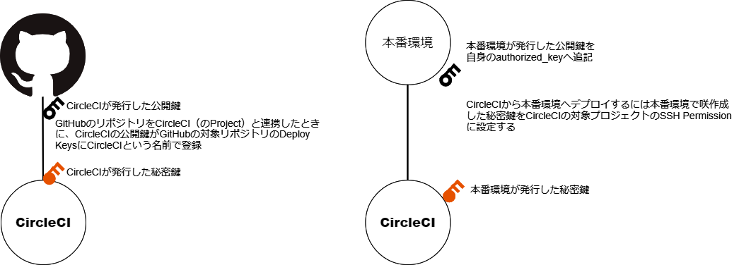 CircleCIとGitHub連携